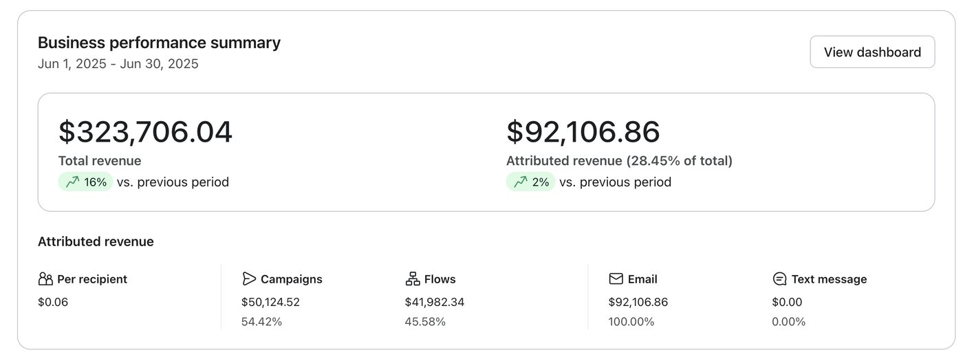 Awakened Alchemy Klaviyo dashboard: $323,706 total revenue, $92,106 attributed (28.45%)