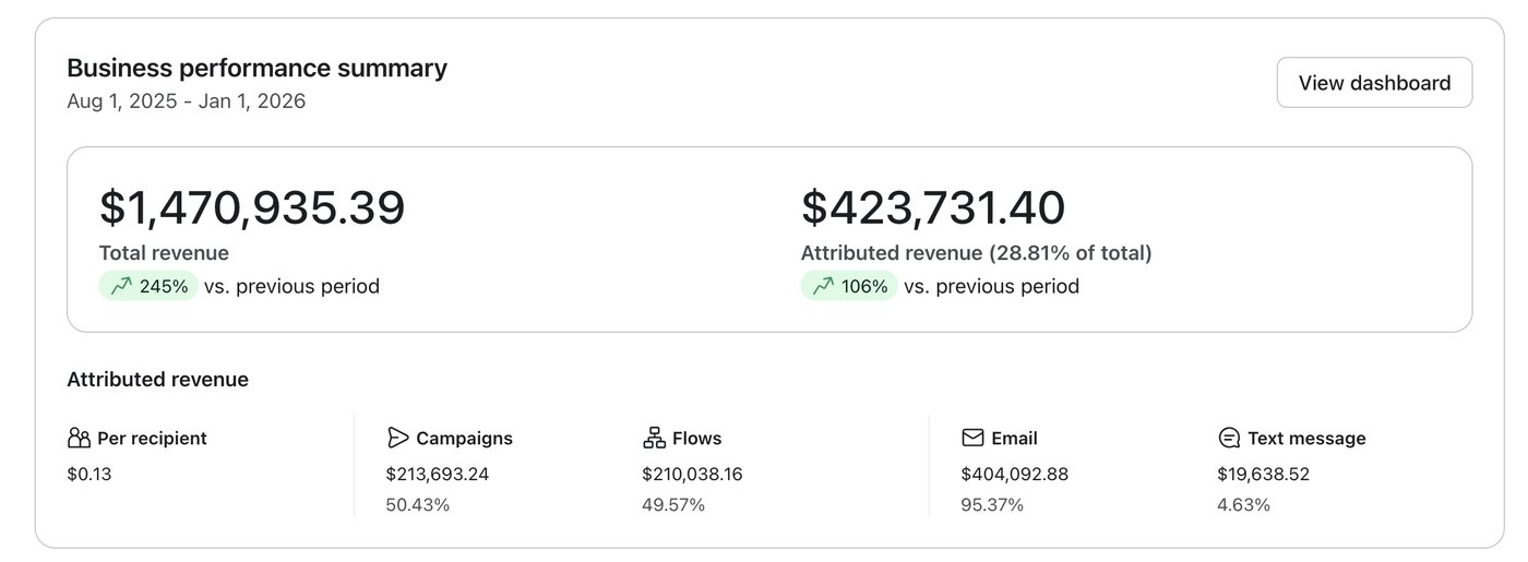 Boncini Klaviyo dashboard: $1,470,935 total revenue, $423,731 attributed (28.81%)
