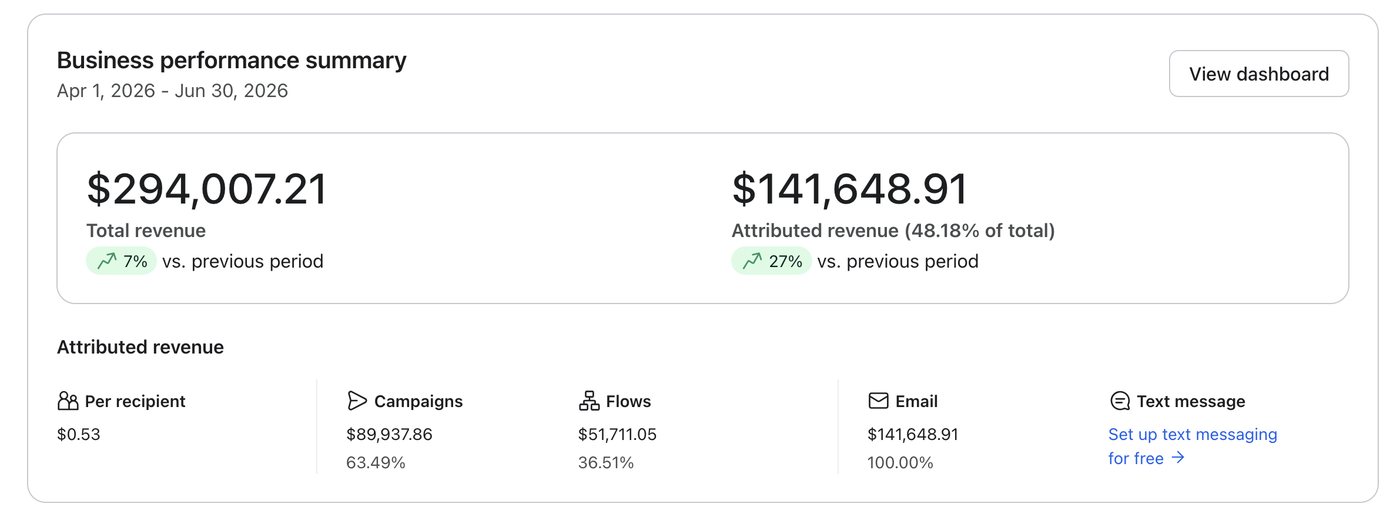 Callen Ford Klaviyo dashboard: $294,007 total revenue, $141,648 attributed (48.18%)