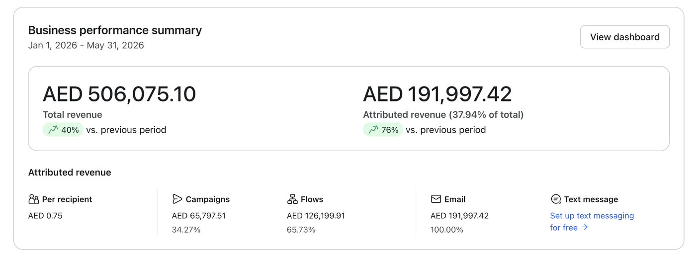 Tabchilli Klaviyo dashboard: AED 506,075 total revenue, AED 191,997 attributed (37.94%)