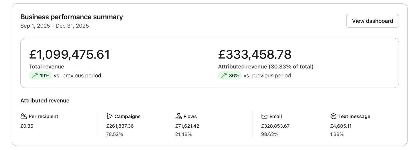 Welzo Klaviyo dashboard: £1,099,475 total revenue, £333,458 attributed (30.33%)